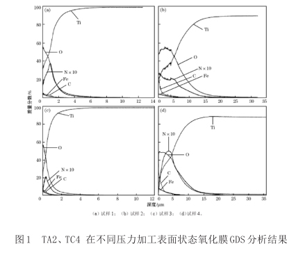 TA2、TC4在不同壓力加工表面狀態(tài)氧化膜GDS分析結(jié)果